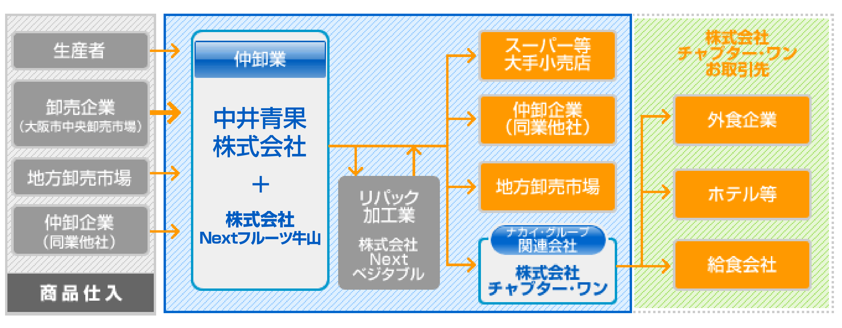 中井青果の多彩な販売ルート図