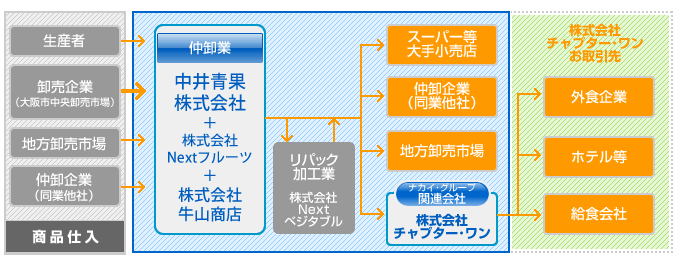 中井青果の多彩な販売ルート図