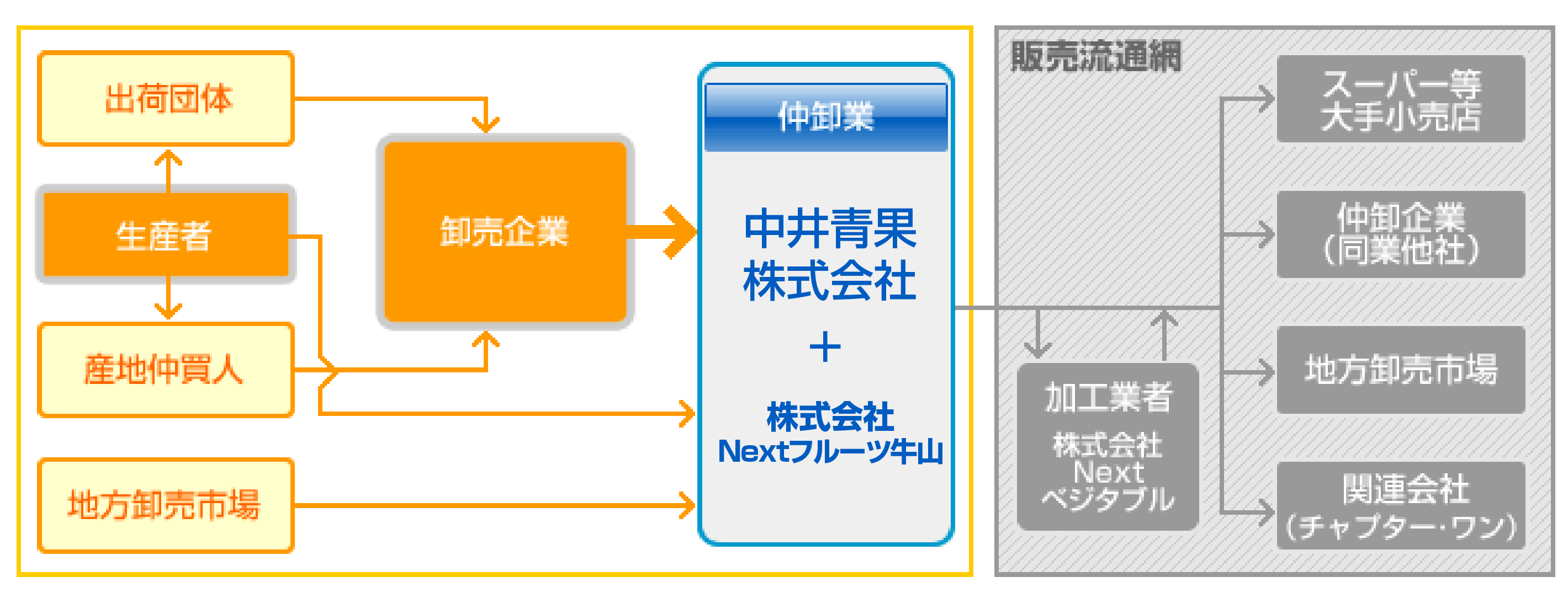 中井青果の仕入ルート