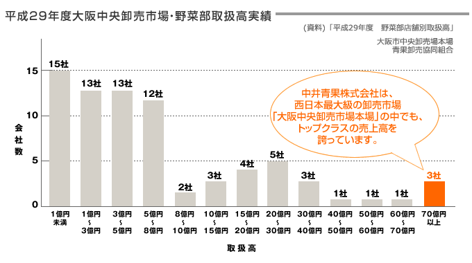 平成20年大阪中央卸売市場 青果物取扱実績