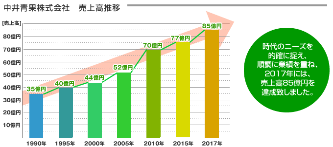 中井青果株式会社売上高推移