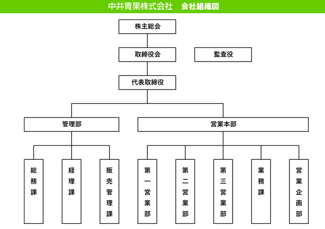 中井青果株式会社 会社組織図